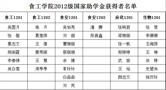 dg真人平台2012级国家助学金获得者名单公示